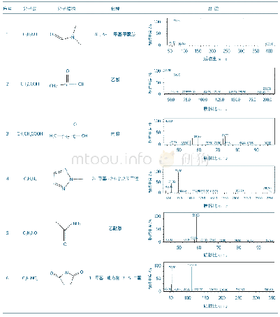 表2 反应处理后废水成分