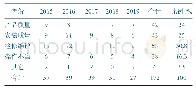 表1 王庄煤矿开拓二队2015-2019年刮板输送机断链事故统计