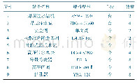 表1 蒙式训练干预项目：煤层注水除尘技术在长平煤矿综采工作面的应用