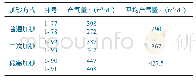 《表2 各加砂方式煤层气井产气量》