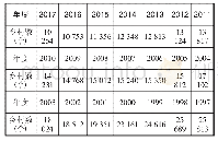 表1 中国1997—2017年行政乡村数统计表