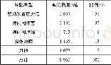 《表1 速闭阀缺陷分析：SOLAS和MARPOL公约速闭阀条款的修订》