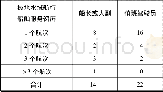 《表5 极地水域航行船舶服务资历 (航次) 人》