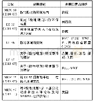 《表4 涉及极地水域防止船舶垃圾污染措施的提案信息表》