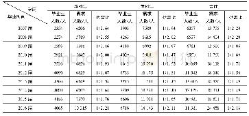 《表1 2007—2016年航海类专业毕业生就业供需比》