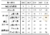《表5 大连海事大学航海类毕业生船员流失率统计 (2012—2016年)》