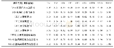 《表2 各科成绩的相关性矩阵分析表》