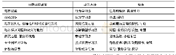 表1 戴维斯(J R Davis)“高效能学习的七种方法”