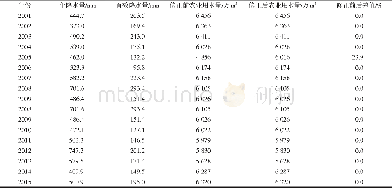 《表2 雄县2001-2015年农业用水量修正成果》