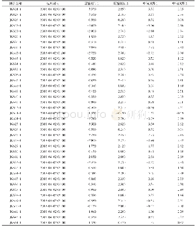 《表1 坝顶真空激光准直系统监测数据》