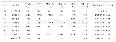 《表6 中小型水库2018年7月25日预报成果》