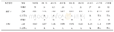 《表1 潘大水库2010—2018年氮磷比与蓝藻水华对应关系》