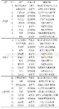 《表1 3条试点河段地表水水量监测站点情况》