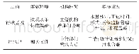 《表1 计划用水管理资料：海河流域计划用水管理评估方法初探》