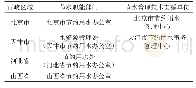 《表1 京津冀晋节水管理机构状况》