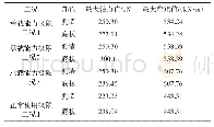 《表3 理正工况荷载组合：南水北调工程某加压泵站泵坑结构计算》