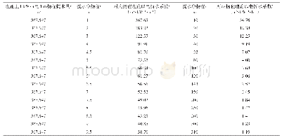 表1 相应扬程理论以电折水系数成果