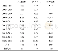 《表3 太原市水足迹变化驱动力分析Tab.3 Water footprint change driving analysis of Taiyuan city》