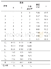 表7 L9 (33) 正交试验结果与分析Tab.7 L9 (33) orthogonal test results and analysis