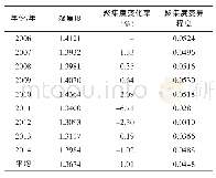 《表2 2006-2014年河南省农业产业聚集度评价Tab.2 Estimation of Henan agro-industrial agglomeration from 2006 to 2014》