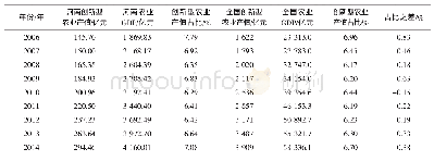 表3 2006-2014年河南省与全国创新型农业发展水平Tab.3 Henan and nationwide innovative agricultural development level from 2006 to 2014