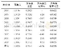 《表4 2006-2014年河南省创新型农业产业聚集度评价Tab.4 Estimation of Henan innovative agro-industria agglomeration from