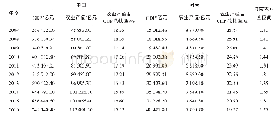 表1 2007～2016年河南农业产业区位商动态数据Tab.1 Location quotient dynamic data of Henan agricultural industry from 2007-2016