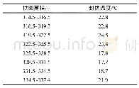 《表3 拱坝封拱温度：基于有限元法的混凝土拱坝应力应变分析研究》