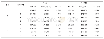 《表3 E1地震作用下桥墩控制截面顺桥向内力最大值》