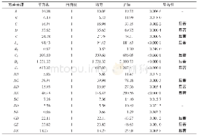 《表2 颗粒冷水可溶甘薯淀粉的冷水溶解度方差分析》