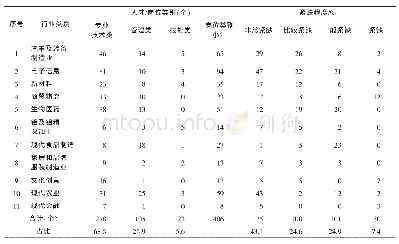 表2 郑州市2018年重点行业（领域）急需紧缺人才分类统计表[1]