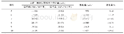 《表1 三峡工程运行前后沙市水文站汛期月平均流量变化表》