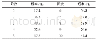 《表2 轧机水平系统前10阶固有频率》