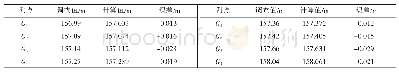 《表2 调查洪水水位计算值与调查值的比较》