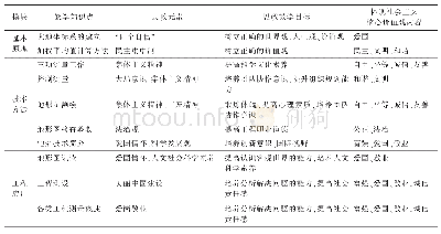 《表1 测量学课程内容与思政元素对照表》