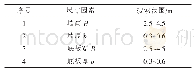 《表1 挡墙设计断面尺寸因素优化搜索范围列表》