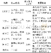 《表1:汉语方言划分[4]》