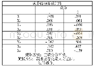 《表5 因子得分系数矩阵：珠三角地区金融生态环境实证研究》