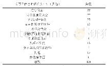 《表1 5 您对节假日休息时间的安排》