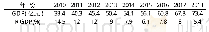 《表1 2010—2018年绩溪县GDP与RGDP》