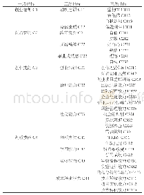 《表1 地方本科大学生创新创业能力评价指标体系》