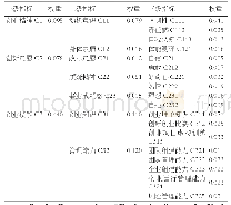 表2 地方本科大学生创新创业能力评价指标体系权重