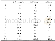 表1 降水量对比统计分析Tab.1 Comparative statistical analysis of precipitation