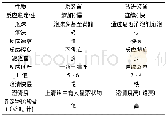 表2 原装置与改进装置制备Ca Cl2综合比较Tab.2 Comparison of preparation of calsium chloride with original and modified devices