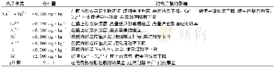 《表3 盐水中杂质离子含量及其对离子膜的影响Tab.3 Impurity ion content in brine and its effect on ion》