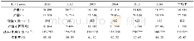 《表1 K+S group产能、产量、产值、价格、成本及利率, 2011~2016e Tab.1 K+S group:Salt capacity, output, price, output valu