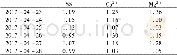 表2 纳滤膜过滤盐水分析数据表Tab.2 Analysis data sheet of brine filtration by nanofiltration membrane