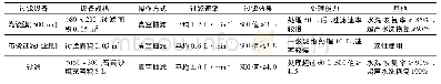 表2 过滤设备性能对比Tab.2 The comparison of filter equipment performance