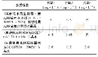 表6 三种标准中氨氮、总磷和总氮限值比较Tab.6 Comparison of the limit values of ammonia nitrogen, total phosphorus and total nitrogen in thr