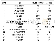 《表1 海水淡化工艺特点比较[5-10]Tab.1 Characteristics comparison of seawater desalination process》